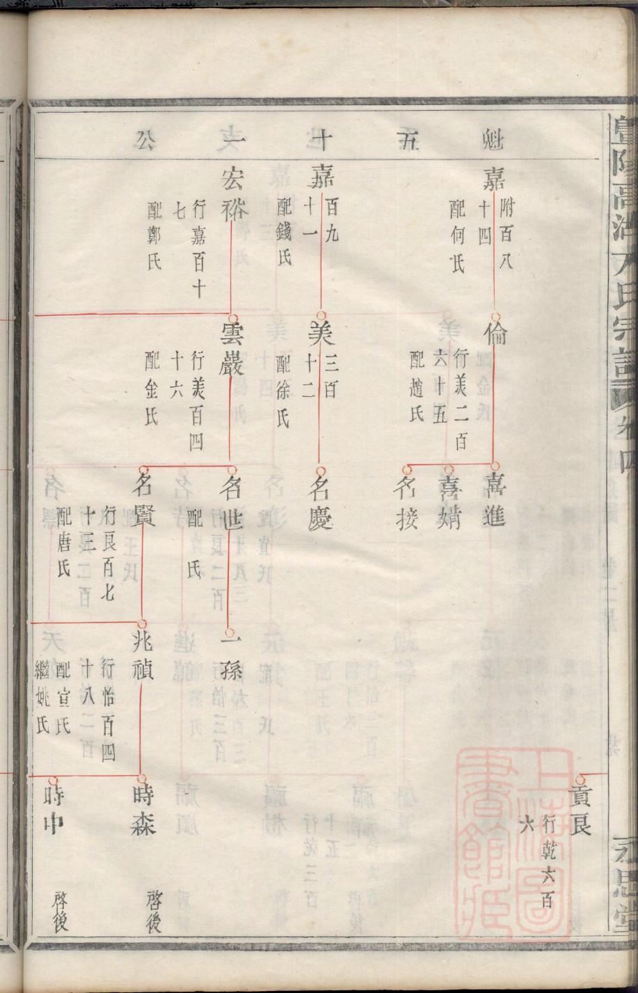 马氏族谱江西分支