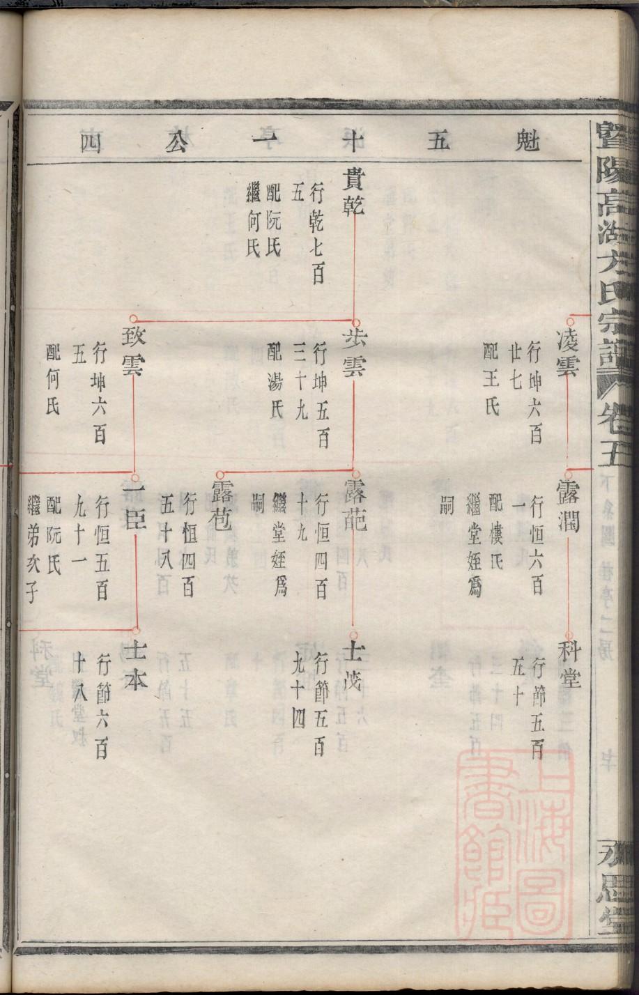 戈氏家谱族谱在哪里看