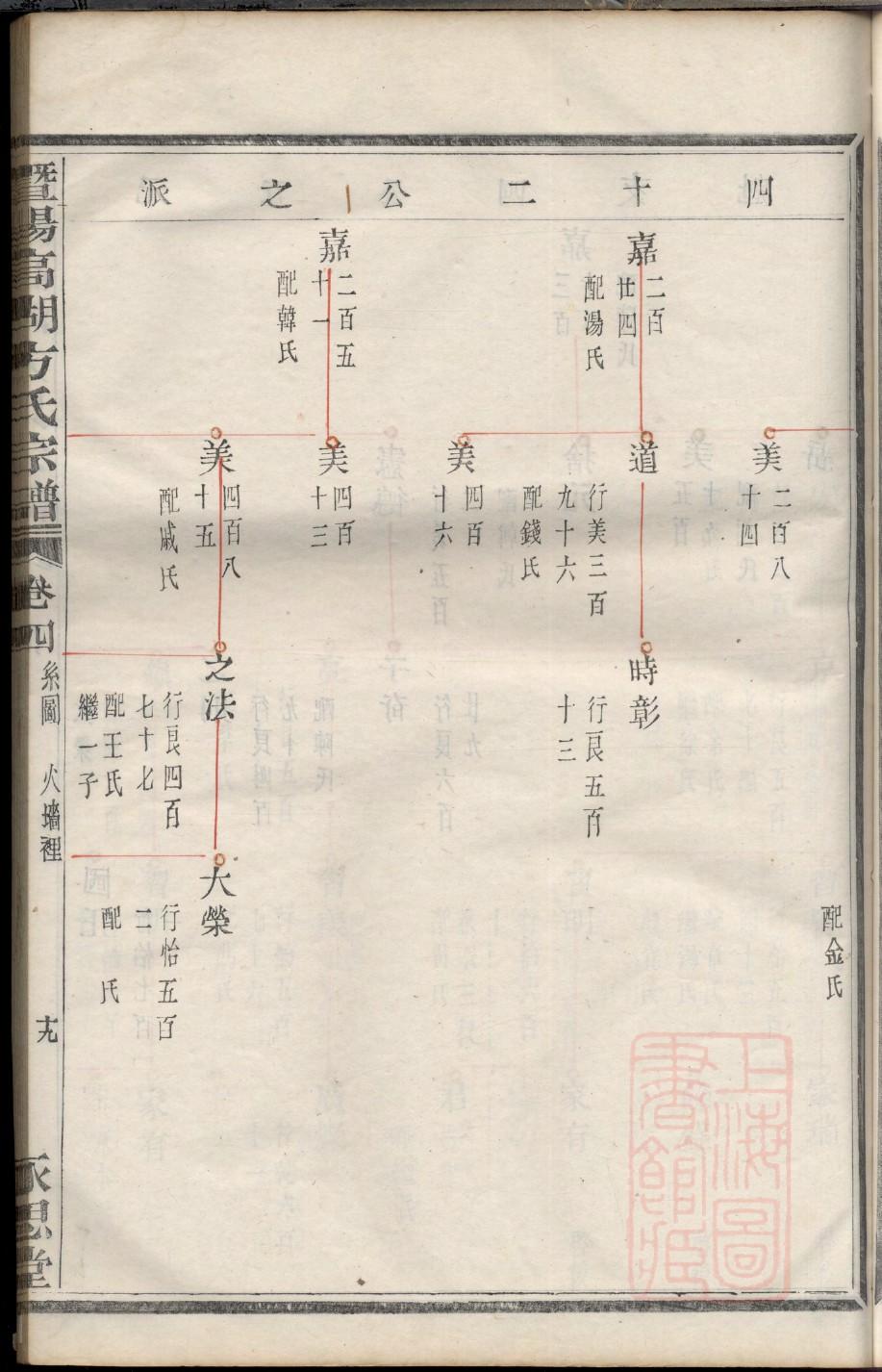 彭氏族谱四川分支