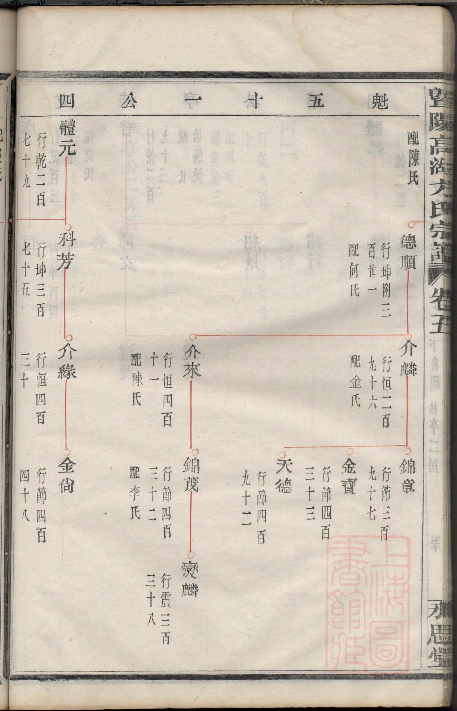 冠氏族谱图片