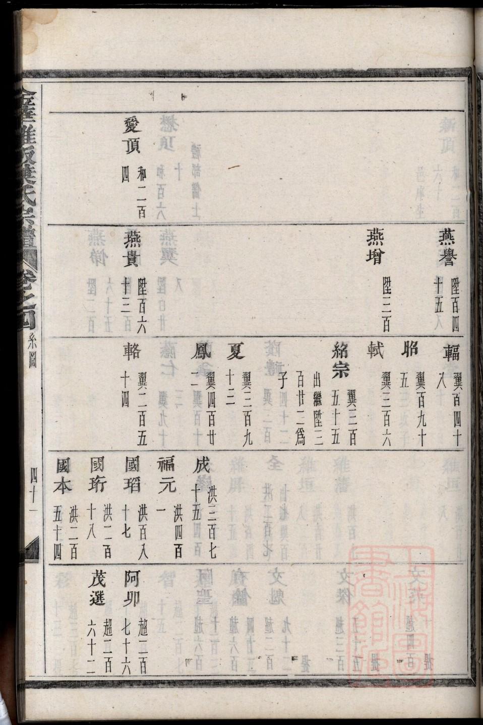 倪姓的姓氏排名
