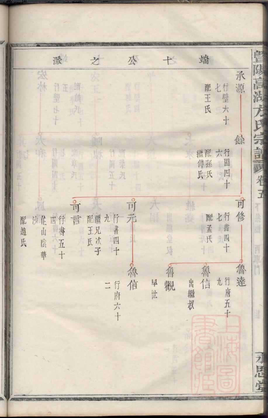 高氏家谱