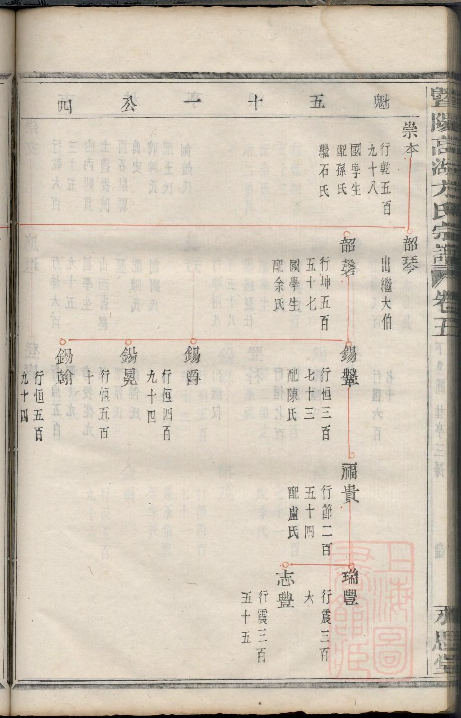 翦氏家谱族谱在哪里看