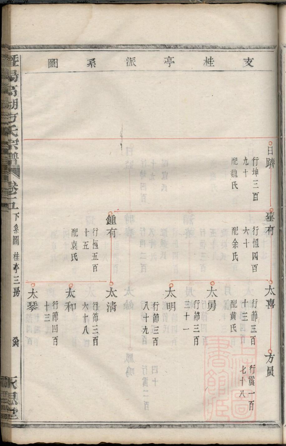 栖霞林氏家谱