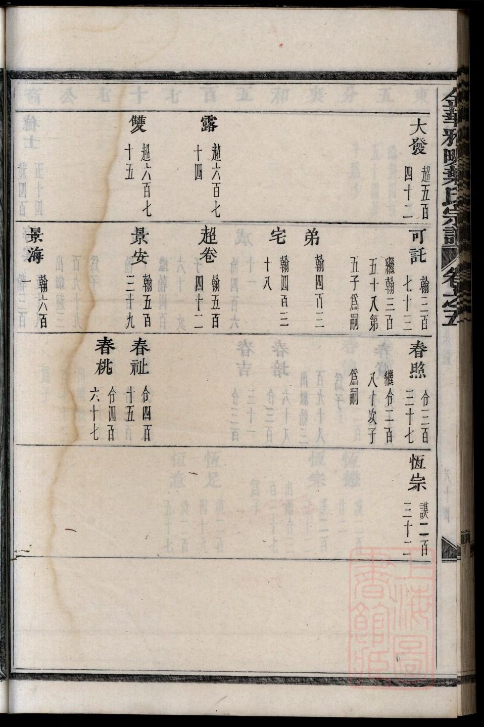 赵氏族谱江苏分支