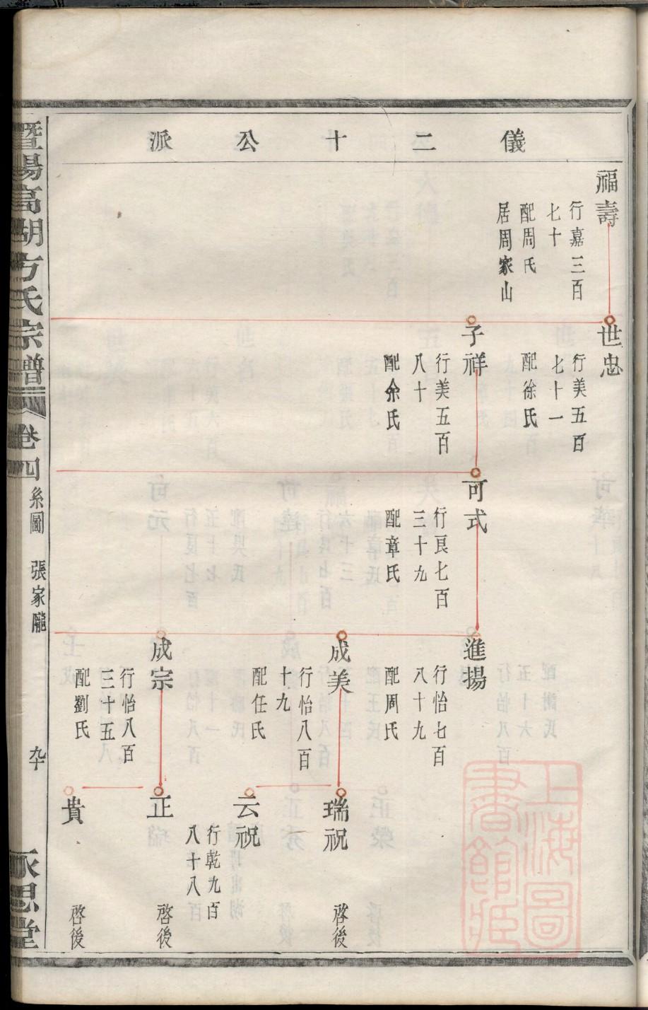 罗氏族谱上海分支