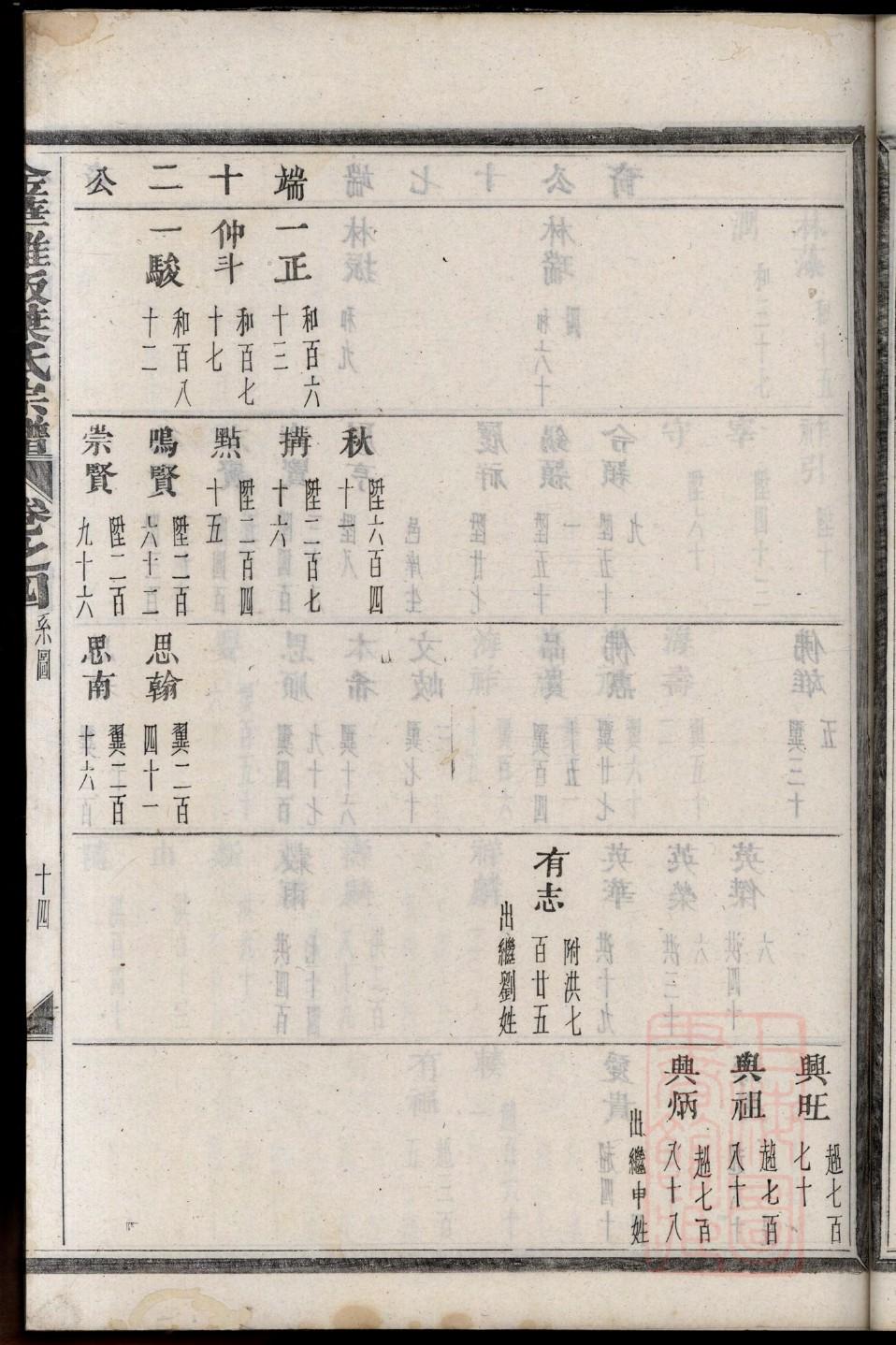 程氏族谱四川分支