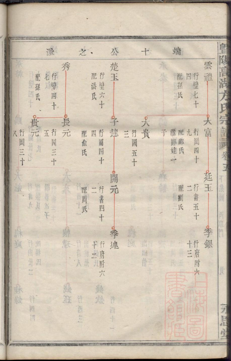 杨氏族谱四知堂