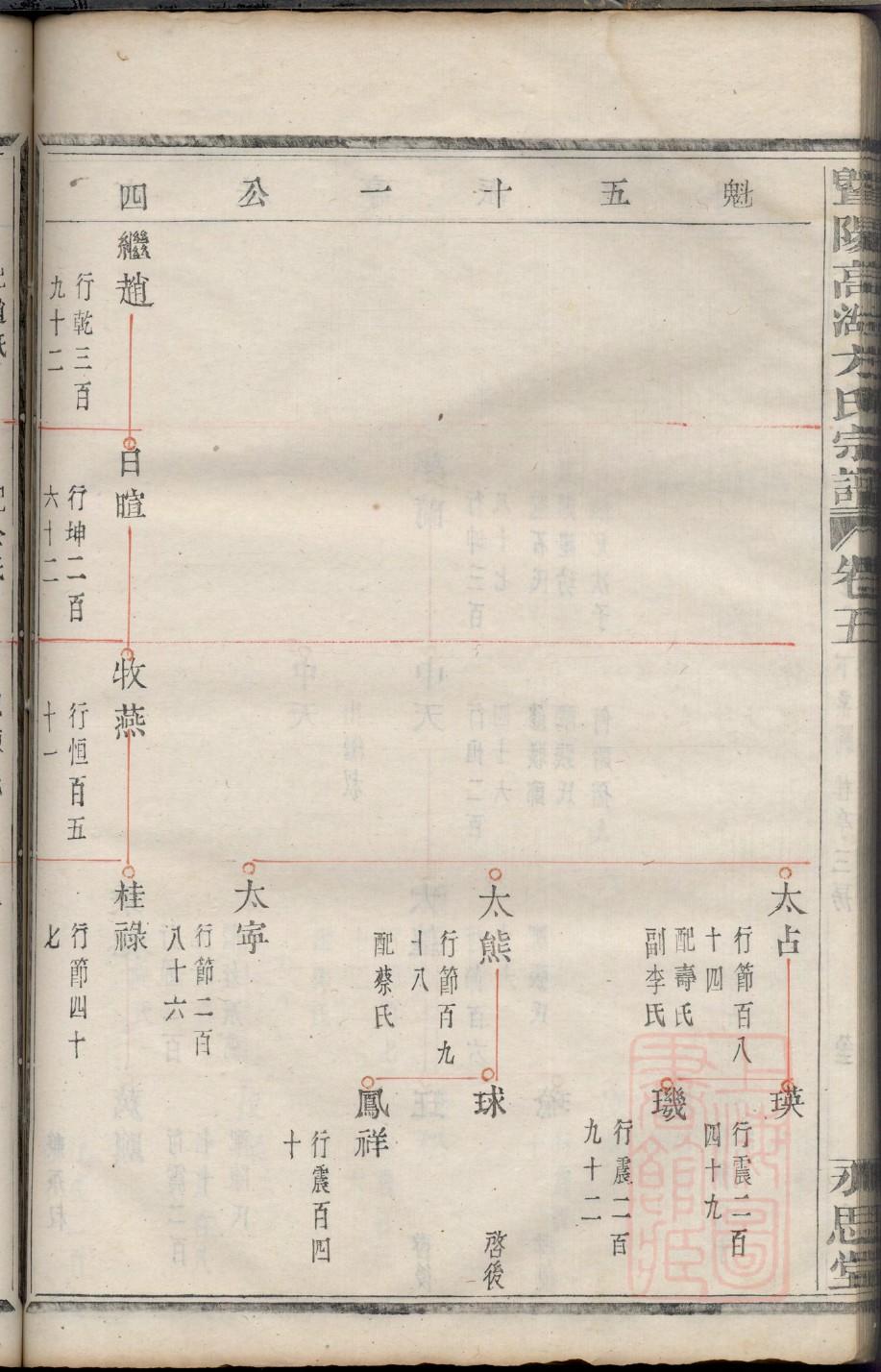 崔氏族谱山西分支