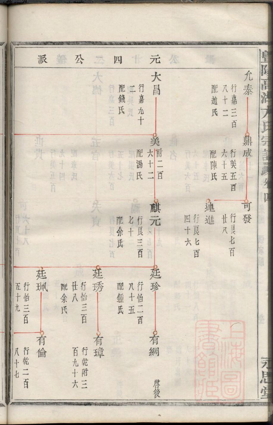 闾姓的姓氏排名