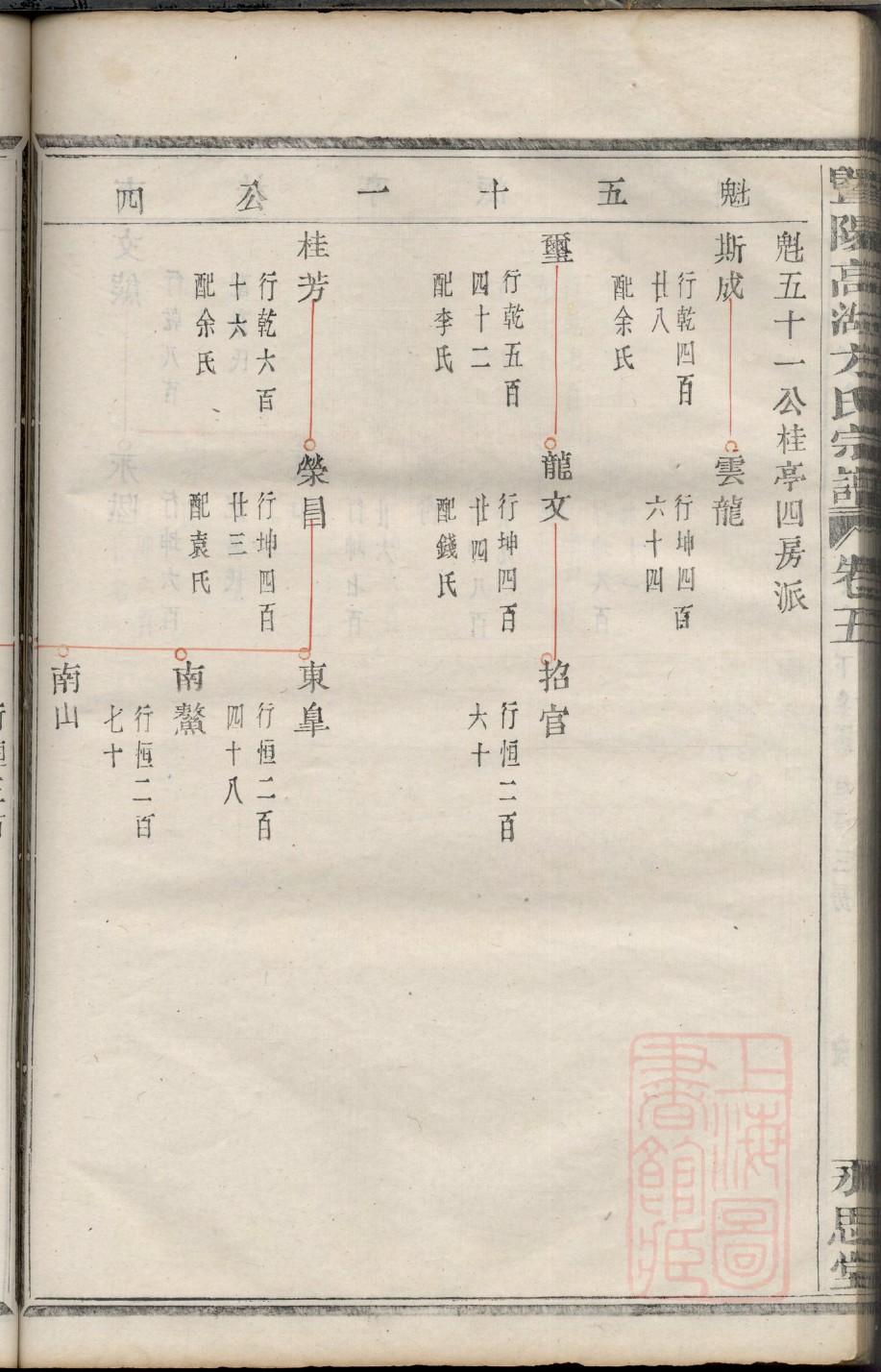 于氏家谱世系
