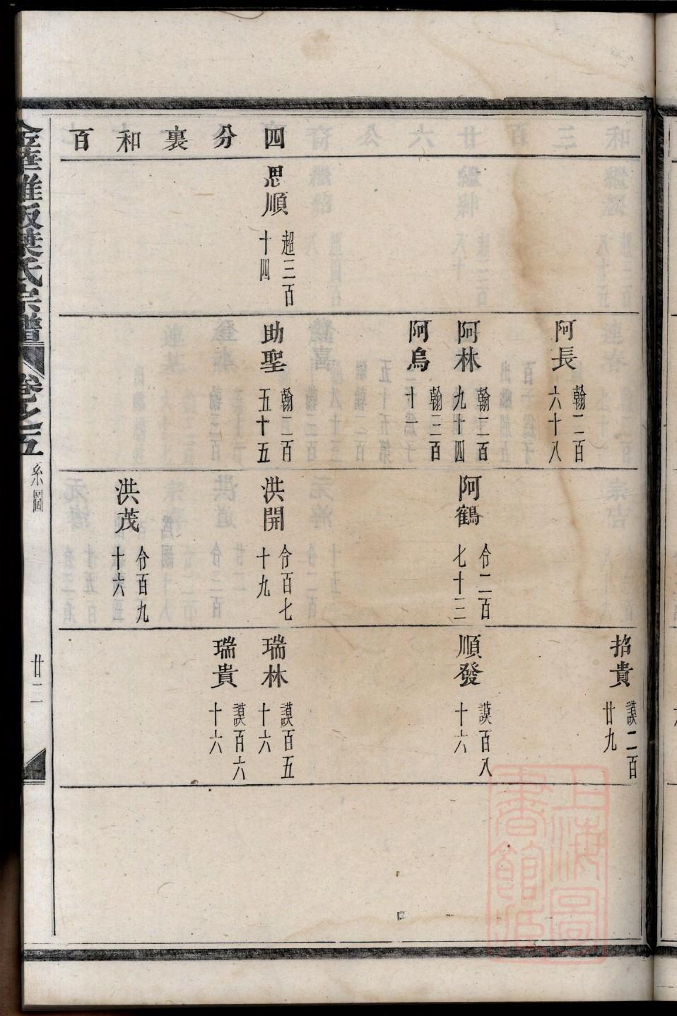 杨氏族谱明细