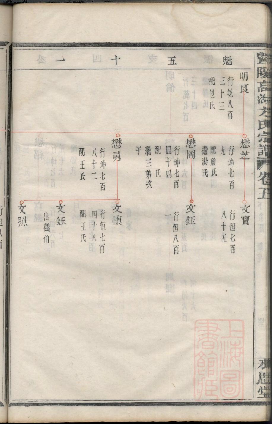 杨氏族谱录