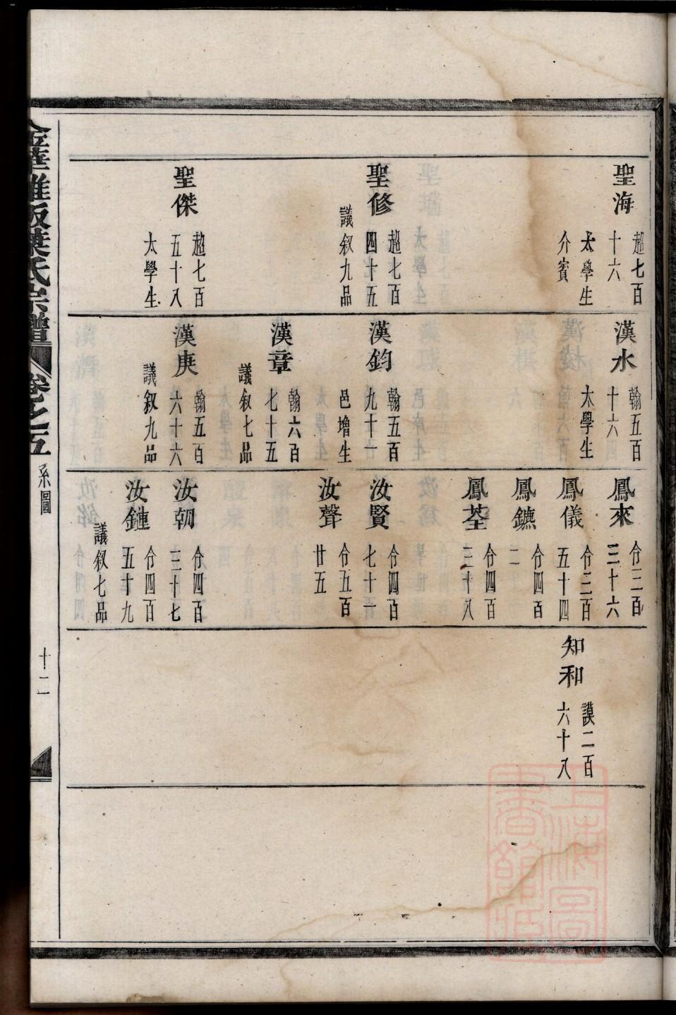 弘农杨氏族谱