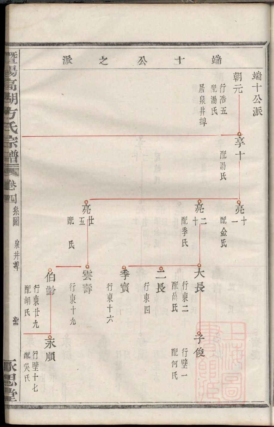 高氏族谱海南分支
